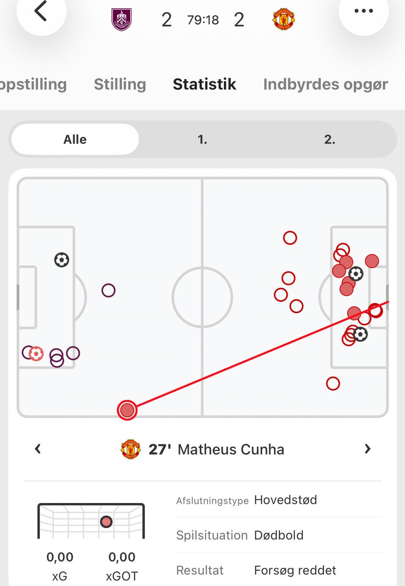 aboutrup's tweet image. Det kræver satme et svirp med nakken at heade på mål fra 70 meter😅