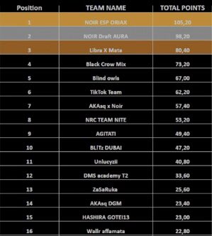 🏆 Champions <a href="/AKAsq_ASD/">AKAsq A.S.D</a> Weekly Scrims + 🥈 Place, GG and glad to our teams eSports #ORIAX &amp; Draft team #AURA for the lit performance 🔥