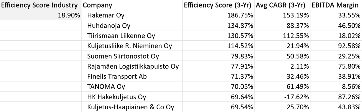 coragrid's tweet photo. Sneak peek into top performers inside Road Freight.

We found the "True Excellence" operators hidden in the average.

Standalone, they are local cash cows. Combined, they could be a category leader.

And yes: PE Backing: 0%

#Coragrid #Logistics #PrivateEquity
