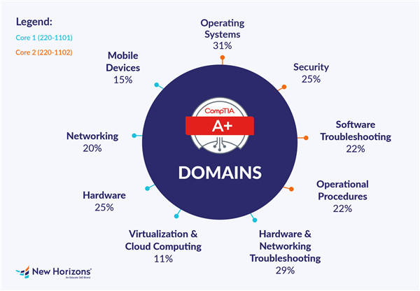Experiencing a reorganization or switching positions?  🧑‍💻 

Certifications like CompTIA A+ and Google IT Support Professional Certificate can be game-changers. Discover which one suits you best as we compare their offerings and benefits:

hubs.ly/Q03ZVR4p0