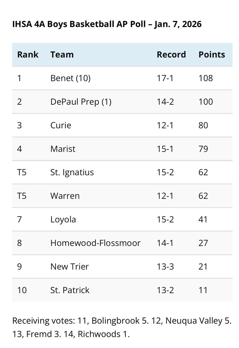 The first IHSA boys basketball AP poll was released this afternoon 

Rankings for all four classes are attached 

wrmj.com/ihsa-boys-bask…