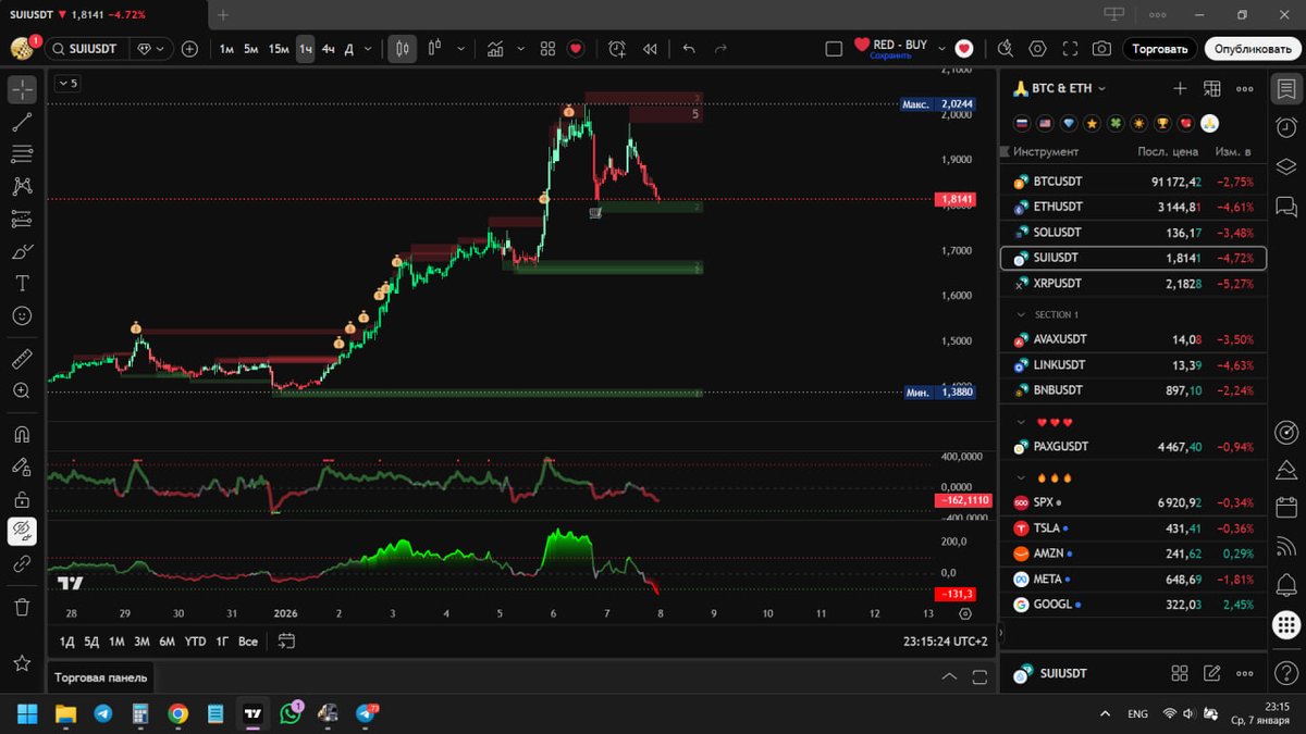 Теперь я держатель не только $BTC, но и $SUI

Осталось немного потерпеть и вперед вверх

Глобально биток не пробил 94к. Может быть сейчас пойдет вверх опять пробовать

Если же нет. То $SUI хорошо вниз пойдет