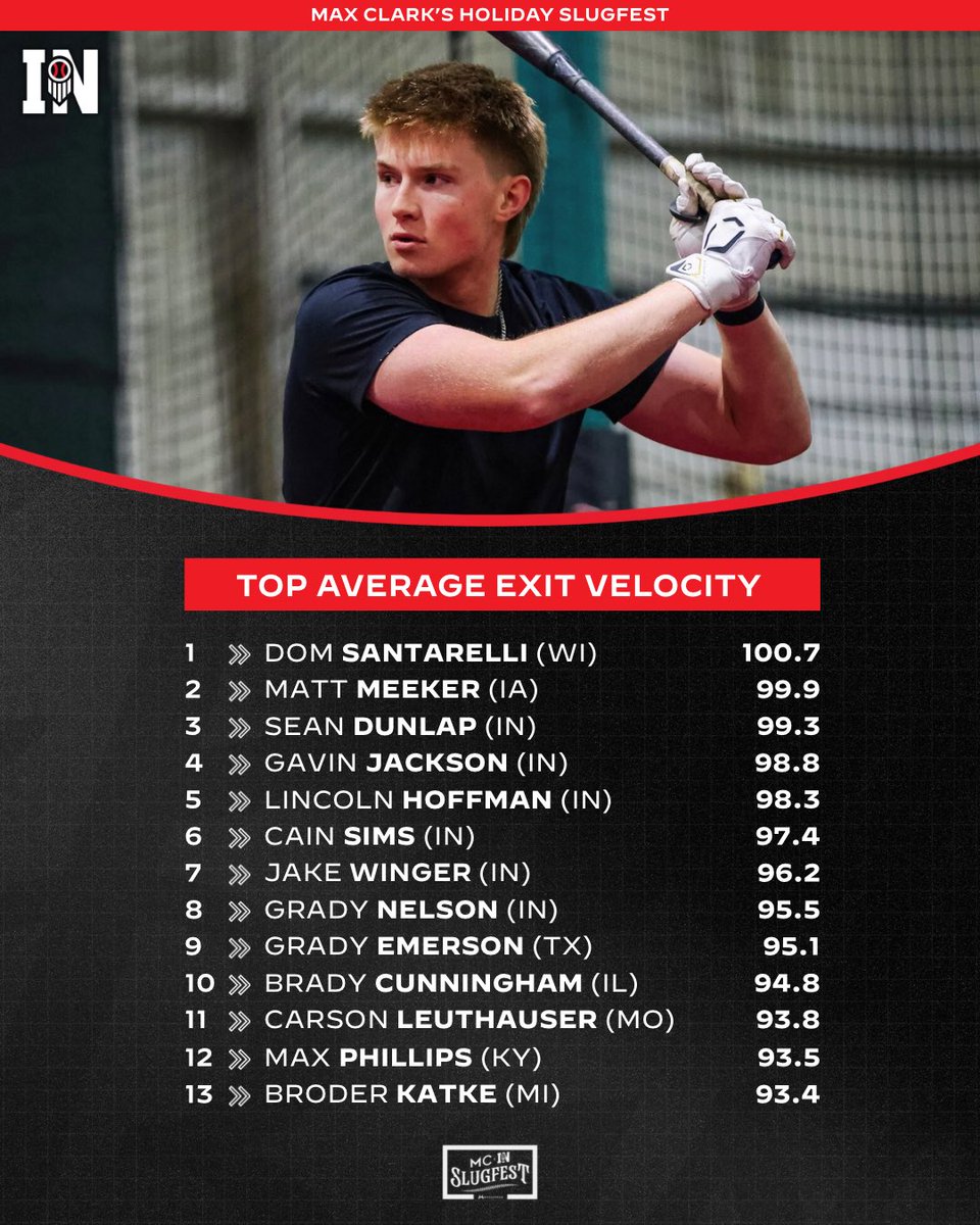 PrepBaseballIN's tweet image. 𝑀𝒶𝓍 𝒞𝓁𝒶𝓇𝓀’𝓈 𝐻𝑜𝓁𝒾𝒹𝒶𝓎 𝒮𝓁𝓊𝑔𝒻𝑒𝓈𝓉

Top average exit velocities per @TrackManBB in batting practice at the second annual #MCSlugfest26 🌟🔥

🔗 loom.ly/mxX_ZkU