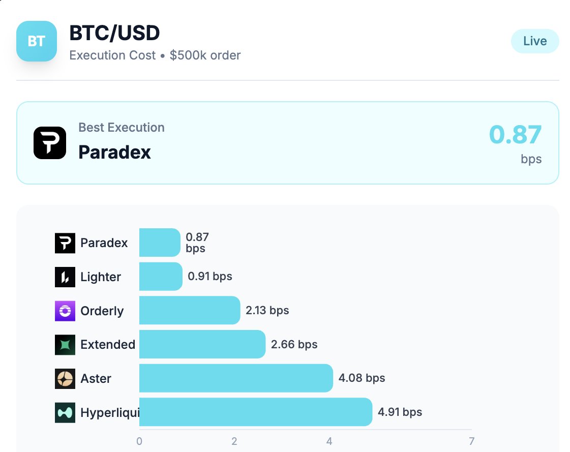 btw on <a href="/Paradex/">Paradex</a> you get the lowest execution costs up to $500k order on $BTC (last 24h)

if you actually a trader, this is what matters, not marketing gimmicks like loss refunds or fee rebates