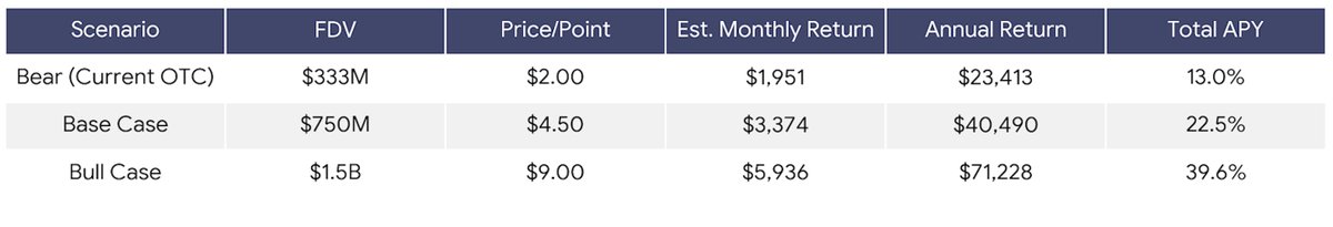 deposited $180k in the <a href="/extendedapp/">Extended</a> vault 3 weeks ago

so far, it accrued $561 in pure yield and 393 points

rn points are trading at $2 OTC and they confirmed a 30% airdrop which means the net APY is in fact very juicy!

keep in mind I just deposited, didn't take any trades with