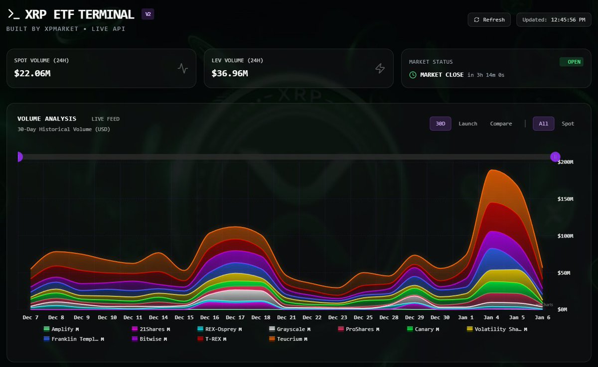XRP ETF volume update: 3 hours until close and the current volumes are Spot  Based: $22.06M Leveraged Based: $36.96M Not bad for the market just  chopping today, lets see how we close