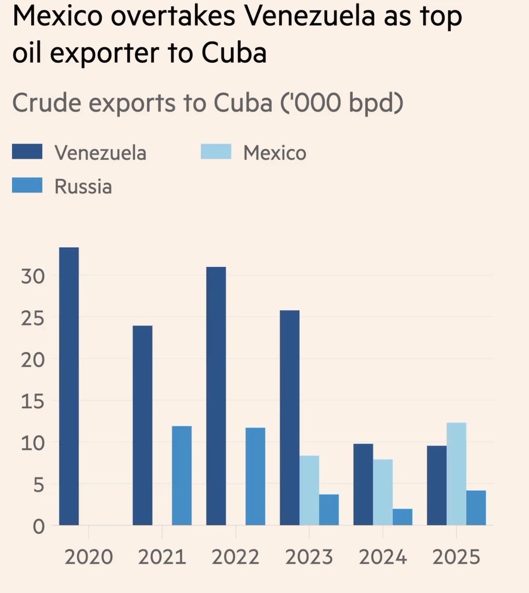 🚨BREAKING <a href="/FT/">Financial Times</a> —> Mexico overtakes Venezuela as top oil exporter to #Cuba.

Make no mistake: if the Sheinbaum government continues to gift free oil to the terrorist dictatorship in Havana, there will be severe consequences as we renegotiate the USMCA Free Trade Agreement!