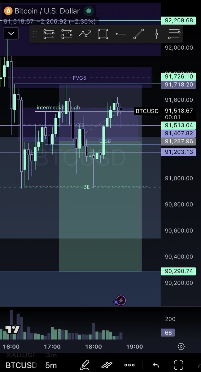 Got stopped at BE today. 

Although my target was hit right after macro, I wanted to try continuation because of the strong bearish momentum.