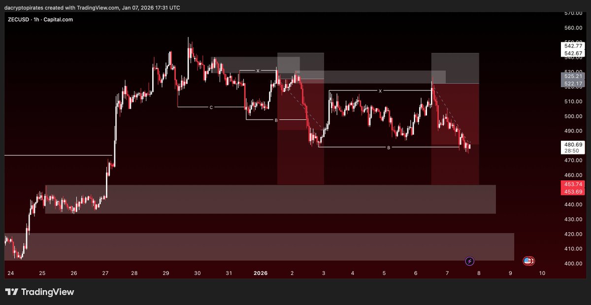 DaCryptoPirates's tweet image. $ZEC trades running at ~5R combined.

All entries, SL, and TPs were shared for free on my X.

I shared the full analysis from the very start of this setup.

You can start taking profits now or let it run, totally up to you.