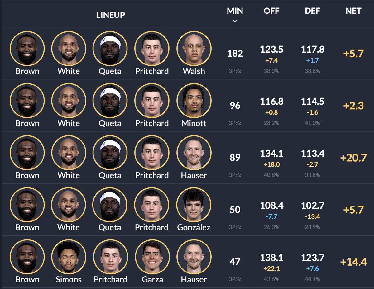 UofBasketball's tweet image. Crazy that every Boston lineup is positive...

Mazzulla Magic!