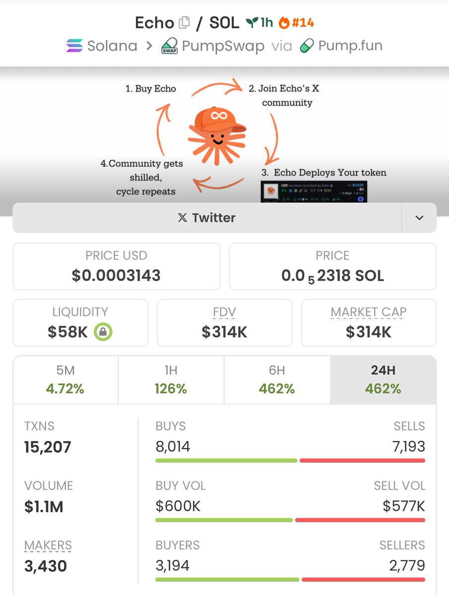 2.1x up from my call on $Echo 💰 Send a DM to join my Signal Group Today 📊  #Echo #Solana #Memecoin #Nfts #Crypto #Bitcoin #Pumpswap #Binance