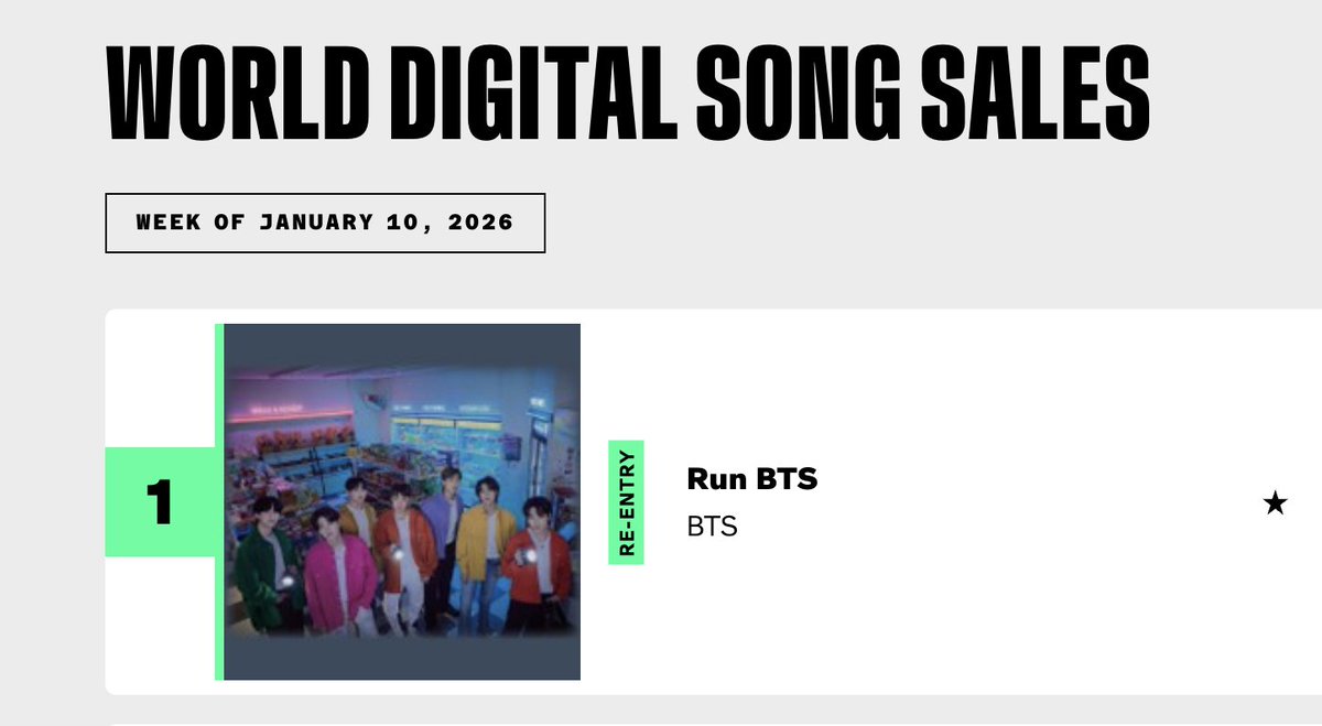 .<a href="/BTS_twt/">방탄소년단</a>'s "Run BTS" re-enters Billboard's World Digital Song Sales chart at a new peak of #1!