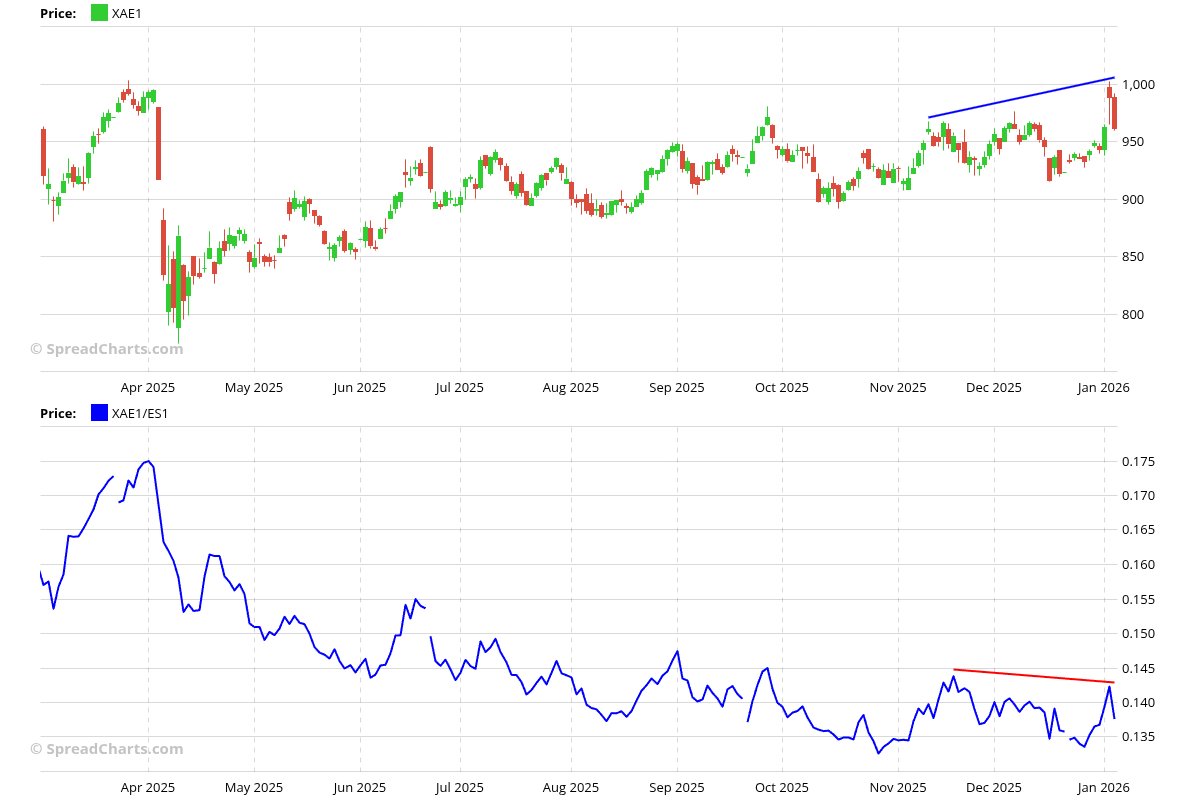 SpreadChartsCom's tweet image. The energy sector ⚡️ looks weak.

The breakout after the Venezuelan operation 🇻🇪 was not confirmed on a relative basis.

Lower 📉

#OOTT $XLE $XOP $XOM $CVX $BNO $USO