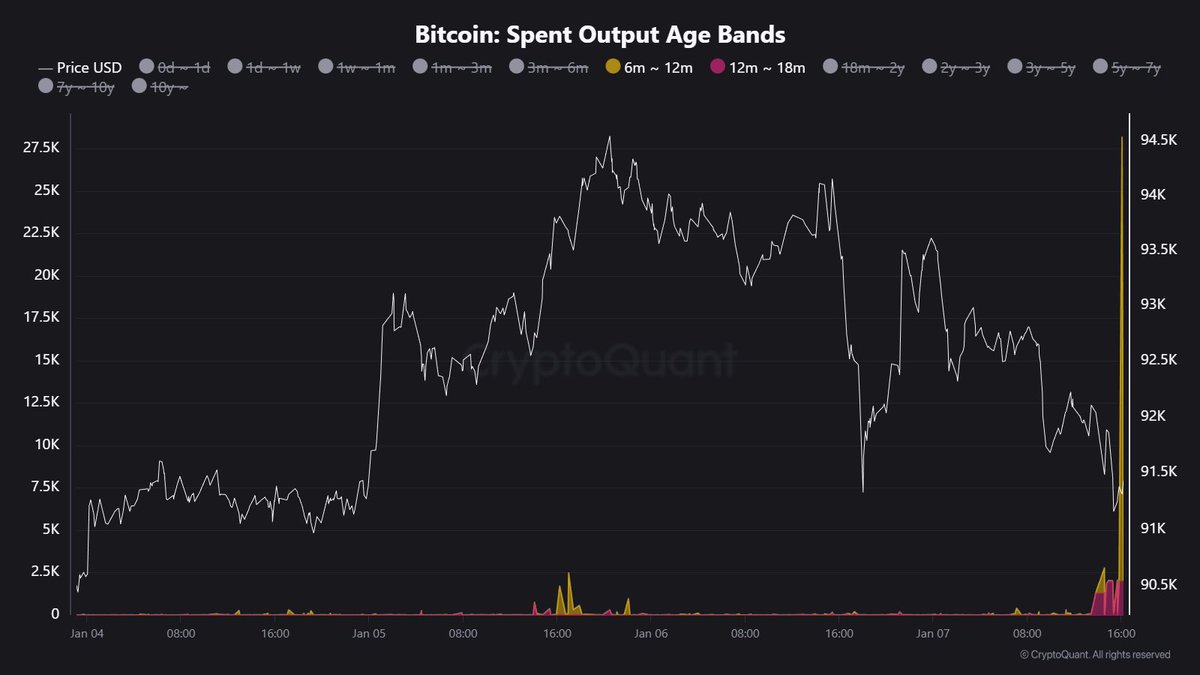 JUST IN: Large amount Bitcoin wakes up 📈 A major spike in Spent Output Age  Bands just hit the latest block: ◇ 6–12 months: 26,140 BTC ◇ 12–18 months:  2,034 BTC Large