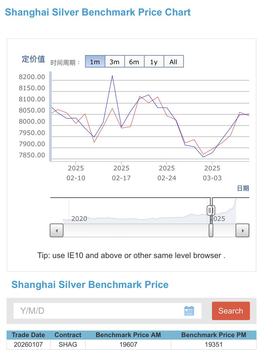 Today the Shanghai Gold Exchange SGE PM benchmark #Silver price is around  $85.89 USD/Troy Ounce equivalent. Conversion via DeepSeek: “Start with the  given price: 19,351 RMB/kg. · First, convert to price per