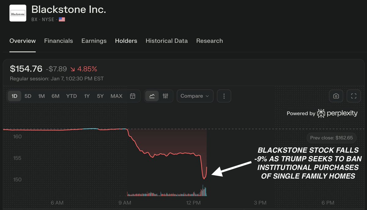 BREAKING: Blackstone stock, $BX, falls as much as -9% as President Trump says he is taking immediate steps to ban institutional purchases of single-family homes.