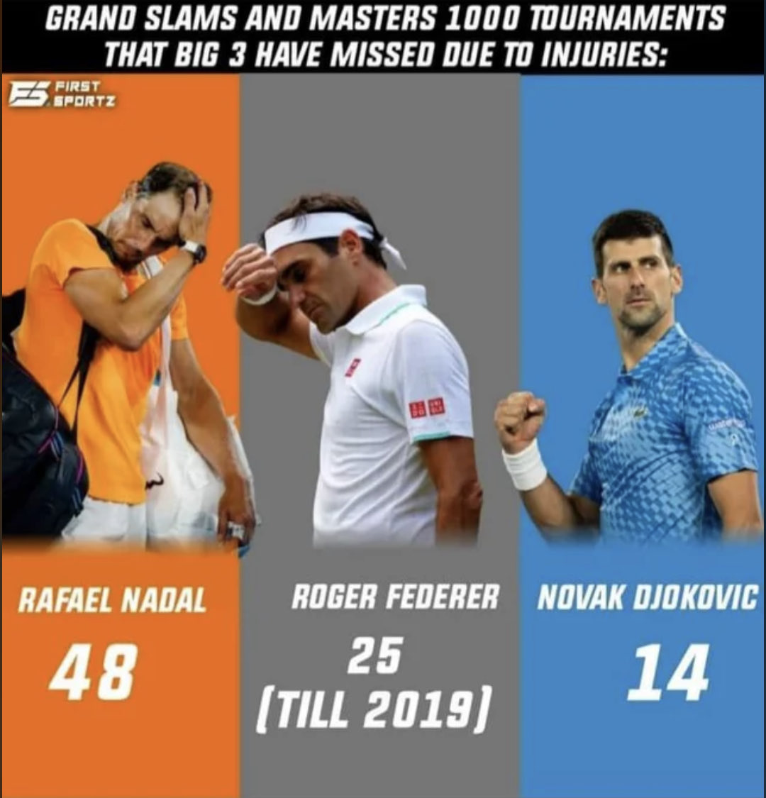 Can you imagine Rafa Nadal playing all of those 48 big tournaments? 

Your guess is as good as mine. 

Despite missing 48, he amassed all these historic &amp; legendary records since he was a teen till he retired.

Rafa revolutionized tennis. He changed the game.

<a href="/RafaelNadal/">Rafa Nadal</a> 🐐👑🥇