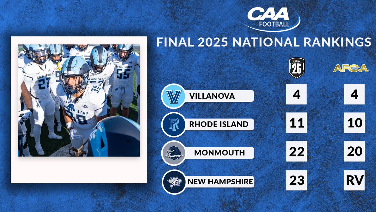 CAAFootball's tweet image. Putting a 🎁 on the 2025 #CAAFB season

4 teams were ranked or receiving votes in the final polls by @OptaAnalystFCS and @WeAreAFCA 

@NovaFootball 
@RhodyFootball 
@MUHawksFB 
@UNH_Football 

📰 tinyurl.com/mryuz9p5