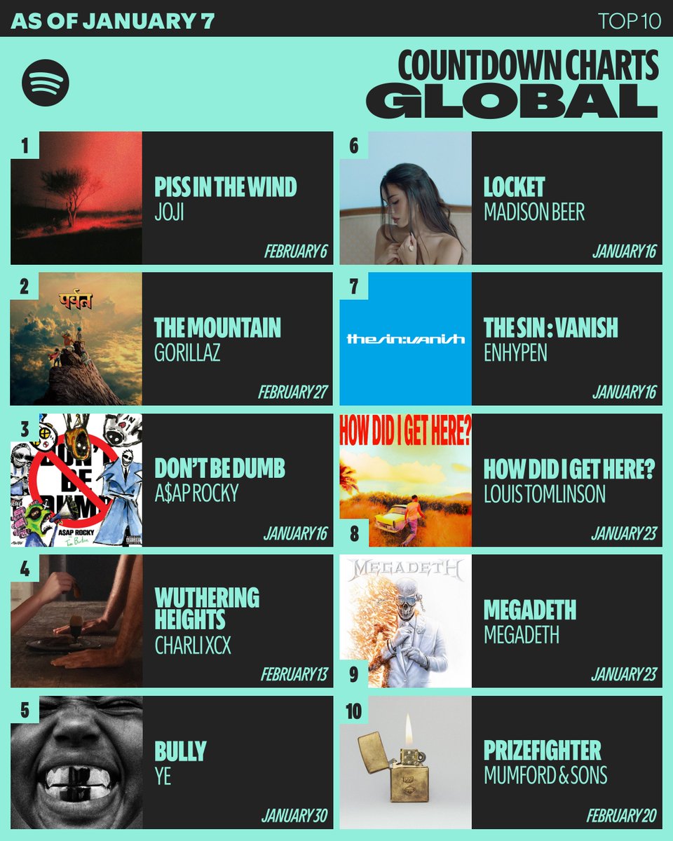 Spotify's tweet image. The first Countdown Chart of 2026 is here, with newest arrival @ENHYPEN joining ahead of their upcoming album “THE SIN: VANISH” dropping next friday 🌐