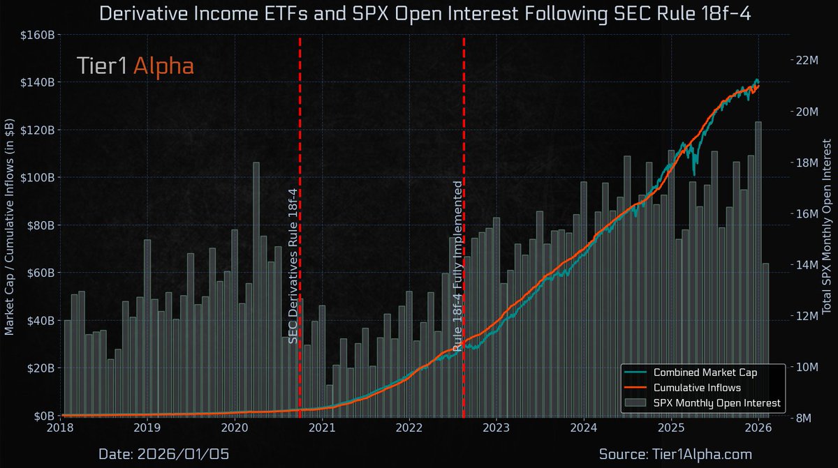 t1alpha's tweet image. The 10 largest derivative income ETFs saw approximately $22.8B in inflows in 2025 while distributing a record $8.6B to investors.

Another example of how regulatory changes (SEC Rule 18f-4) not only drive innovation but ultimately impact market structure.