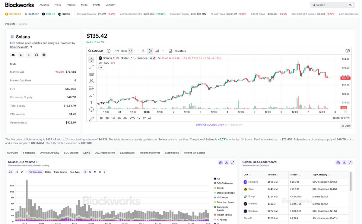 Crypto market data. Tradingview Charts. Blockworks Dashboards. Yes, all in  one place.