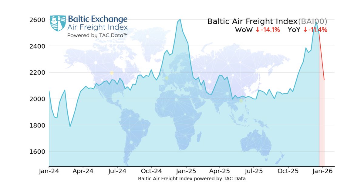 ThelmaEtim1's tweet image. #Spotrates from #HongKong “dipped sharply” day-by-day in both directions, the global #BalticAirFreightIndex (#BAI) calculated by #TACIndex shows.
#aircargo #airfreight #semiconductors #Bangkok #Europe #rates #prices #trade #routes #analysis #data #news
aircargoeye.substack.com/p/busy-trade-i…