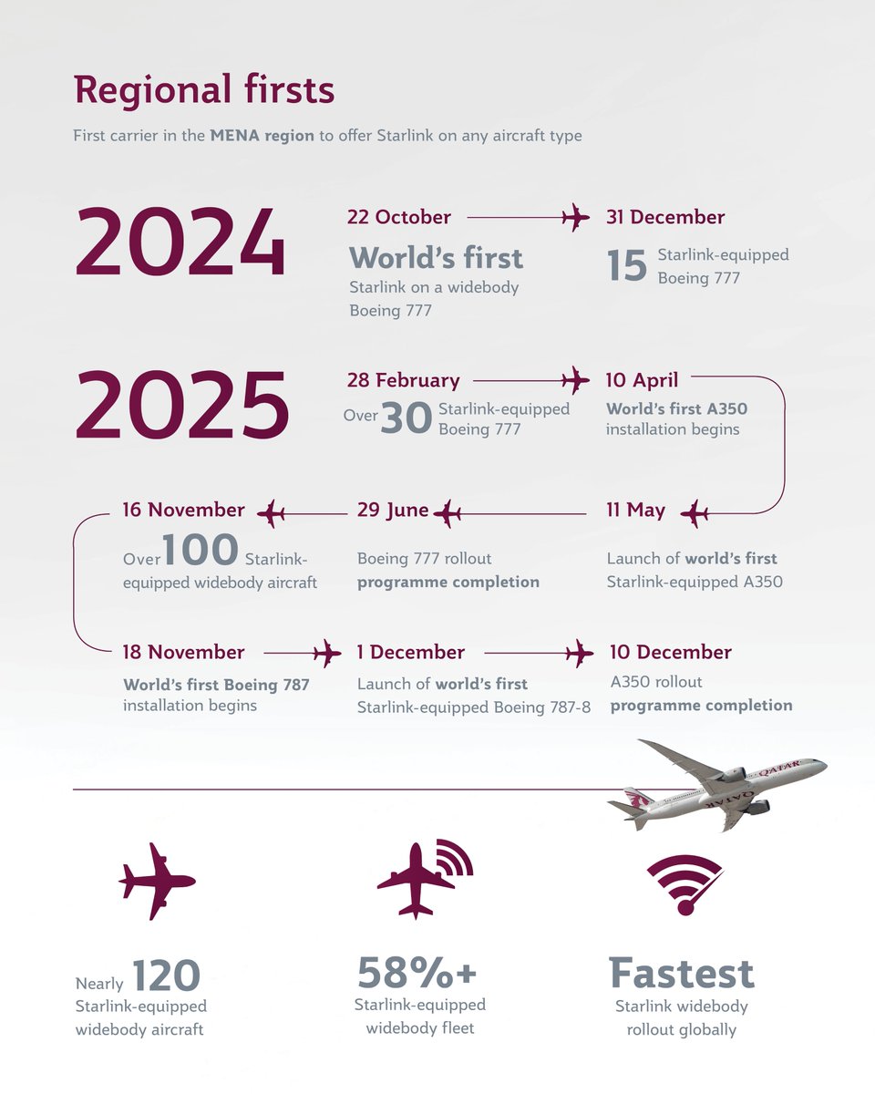 Image for the Tweet beginning: Qatar Airways inaugure le premier