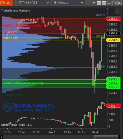 TraderSmarts's tweet photo. Where are my $RTY traders at? If you're not using the TS TradePlan Daily Analysis Execution/Target Zones to key your executions off of and target your trades to what are you doing? https://t.co/jW09CYmTHh