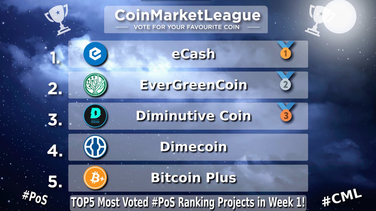 TOP5 Most Voted #PoS Ranking Projects - Week 1 🏆 🥇 $XEC @eCash 🥈 $EGC  @evergreencoin_ 🥉 $DIMI @coin_dimi 4️⃣ $DIME @Dimecoin 5️⃣ $XBC  @BitcoinPlusOrg