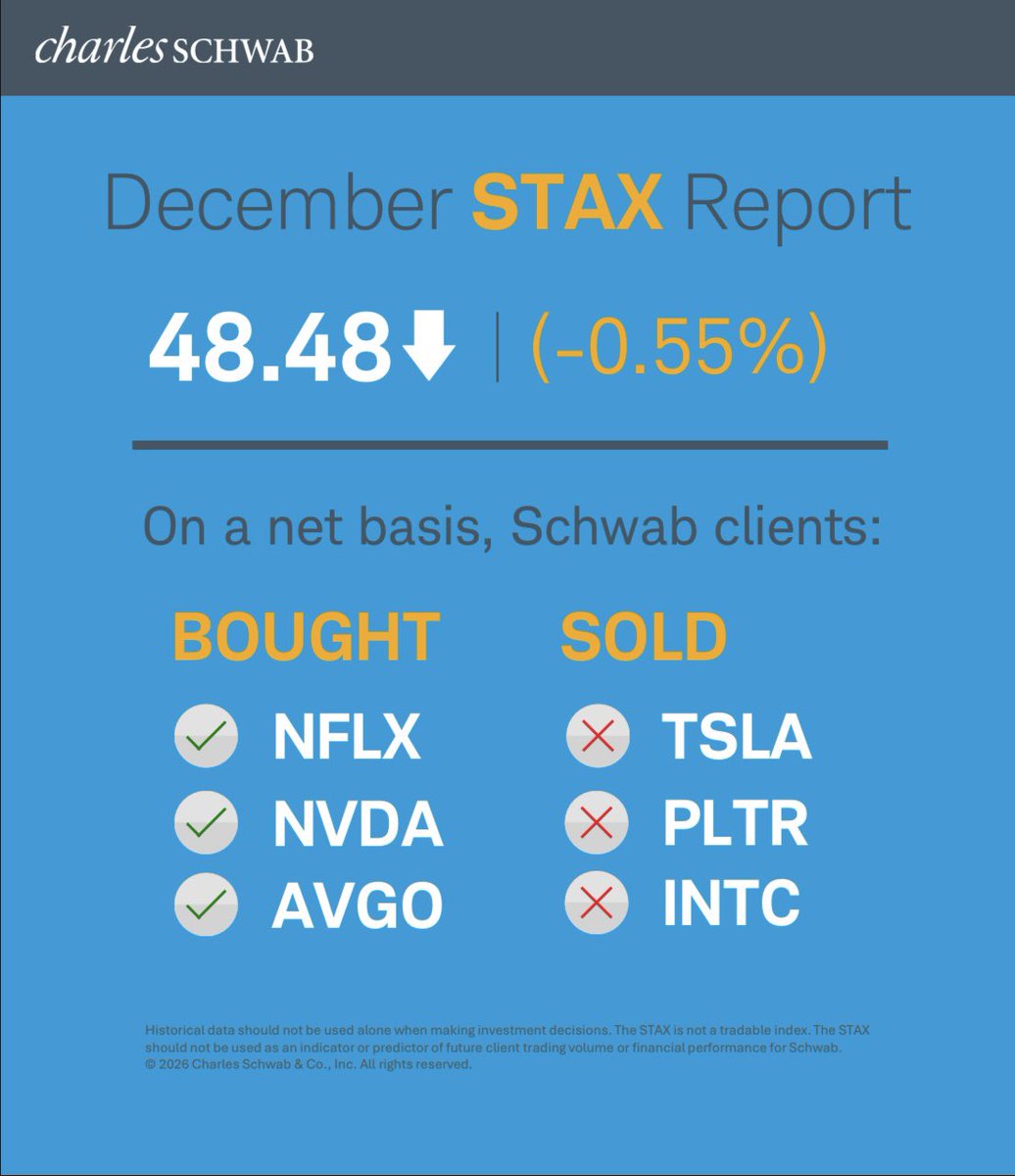 SchwabTrading's tweet photo. Check out highlights of the December Schwab Trading Activity Index™️ (STAX) Report below ⬇️ #NotARecommendation
And for a full breakdown, read on here: https://t.co/x1lB5OLc9A https://t.co/CL8BcErfcq