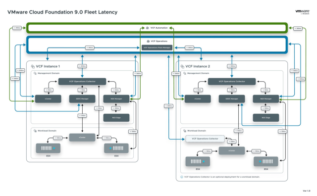 VMware Cloud Foundation 9.0 – Fleet Latency Diagram – #vExpert Thomas Rodrigues dy.si/ytz52