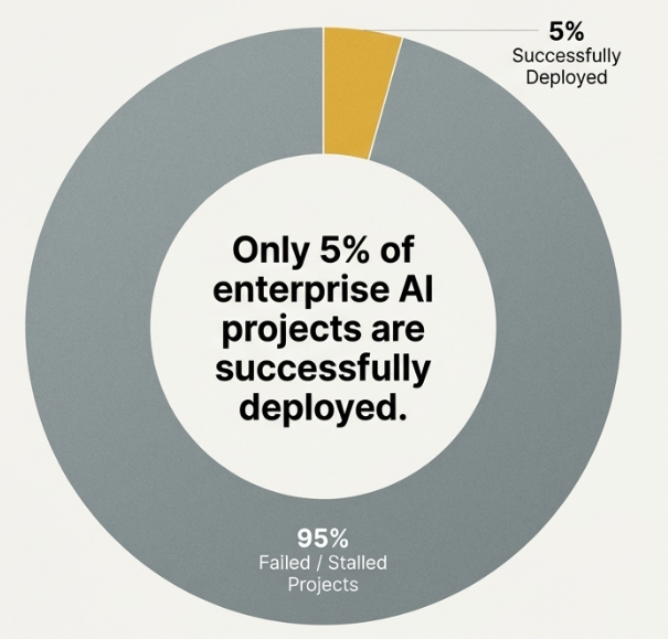 popskot's tweet photo. Large companies struggle to deploy Al effectively.
They are slow, politically complex, and their internal
teams are often skeptical of the technology itself.
They can't build it in-house, and they can't buy a
working solution from established vendors. https://t.co/DFsvRAxdtH