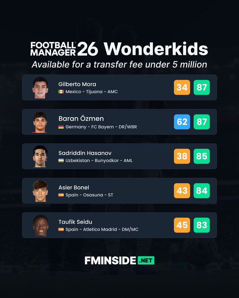 €5m altında alabileceğiniz  Wonderkidler 🔥

<a href="/fminside/">FMInside</a>  #FM26