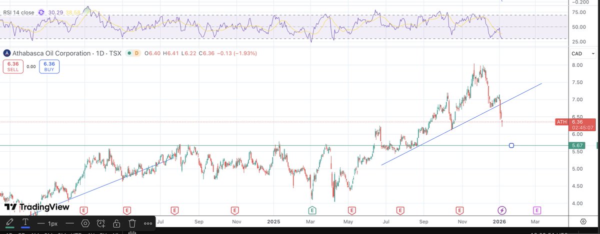 AssetTraveller's tweet image. Athabasca starting to get oversold, I think around this green line it will find strong support, if it falls to there and is oversold, strong buy imo.  $ATH @RazorOil