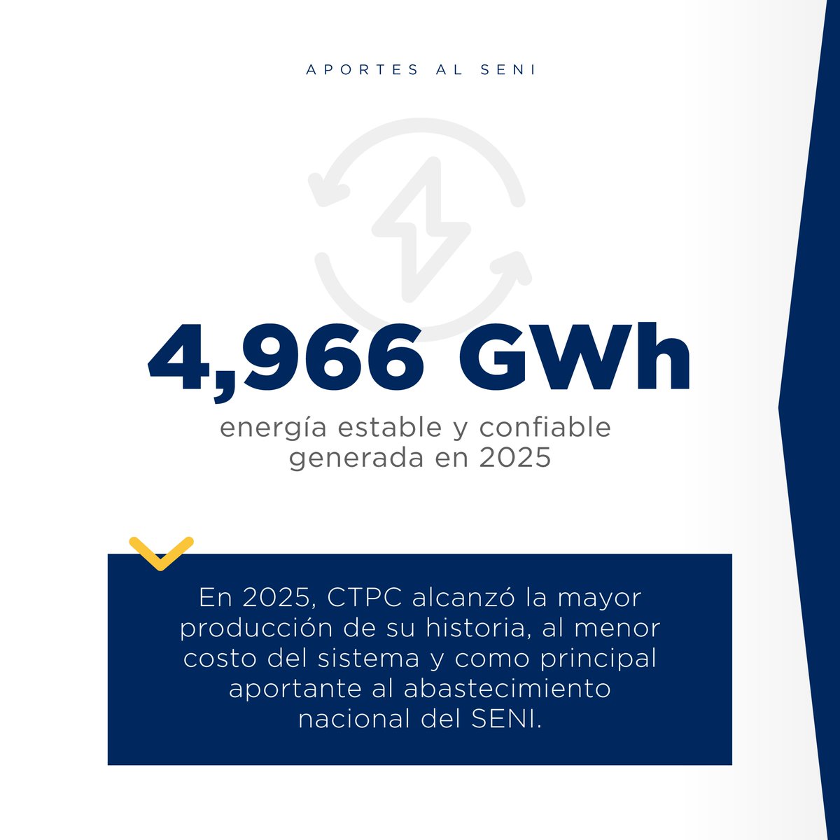 egepcrd's tweet image. 2025: Un año de aportes sostenidos al sistema eléctrico, a las comunidades y al crecimiento del país. ⚡🇩🇴

#Logros2025 #EnergíaConPropósito #EGEPC #PuntaCatalina