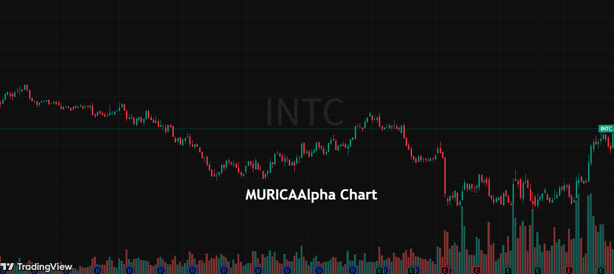 GoodKnight_8's tweet image. $INTC is surging after the chipmaker showcased new laptop computers based on its advanced Panther Lake processors at CES.

Target Price：$50

Investors finally seeing a path back to relevance!

I added Intel to my portfolio this morning on this news.