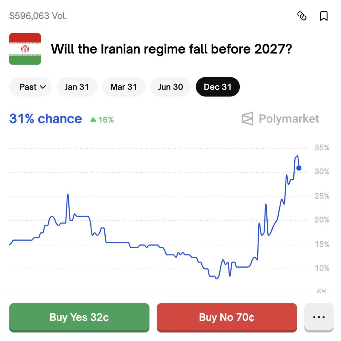 Las probabilidades de una caída del régimen en Irán se triplican en una semana.

Esto no lo cubren los medios, pero nosotros sí