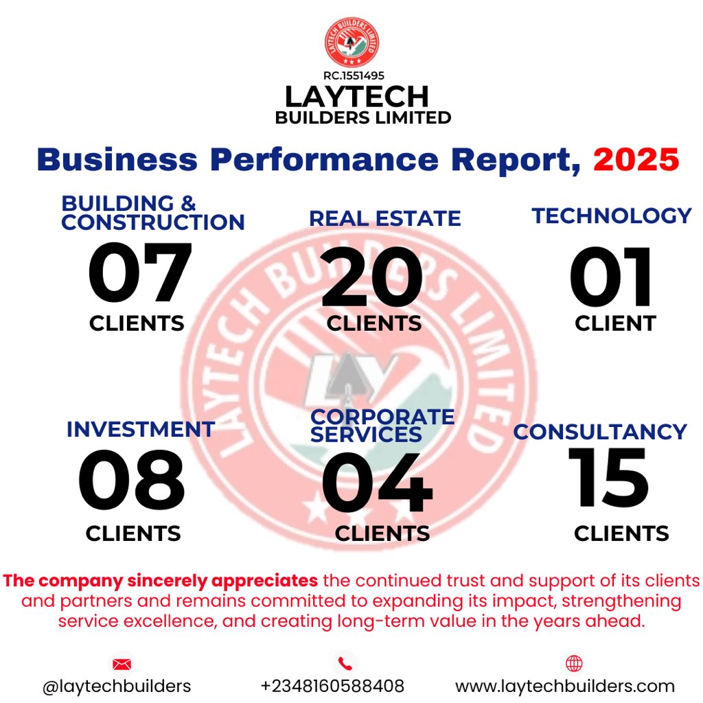 Laytechbuilders's tweet image. LAYTECH Builders Limited

Business Performance Report – 2025

In 2025, LAYTECH Builders Limited successfully served a total of 55 clients across its core service areas, reflecting steady business growth, strong client confidence, and effective service delivery.

Client Distributi