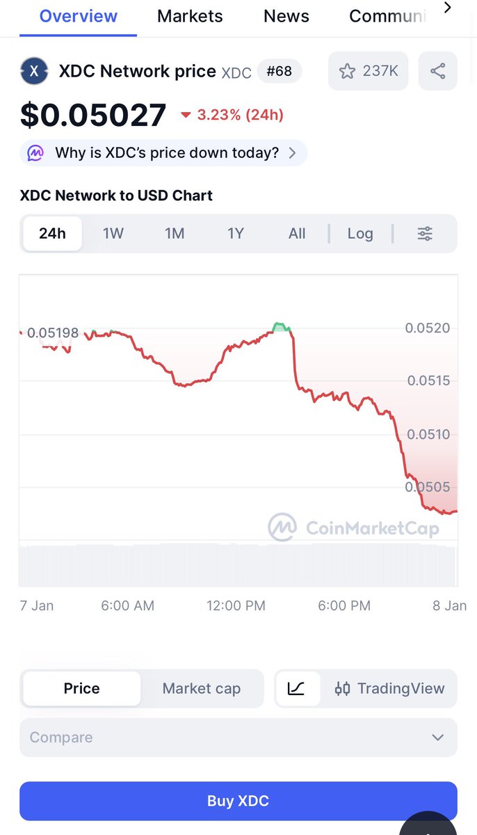 Red candles don’t change fundamentals.
<a href="/XDCNetwork/">XDC Network</a> is still building for real-world finance.

Price moves short term.
Infrastructure wins long term.

#XDC #XDCNetwork #TradeFi #RWA #Blockchain $XDC <a href="/CoinMarketCap/">CoinMarketCap</a>