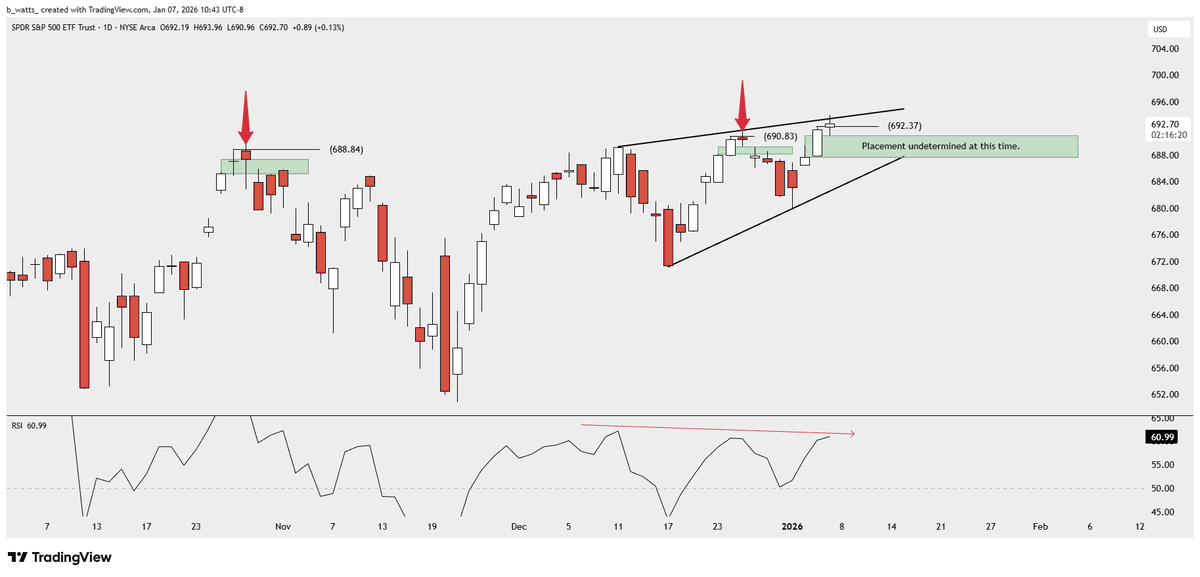 _bwatts_'s tweet image. Something to keep an eye on if $SPY closes today below 692.26. See previous two examples of this setup (red arrows). Daily timeframe. Also, currently a rising wedge with bearish divergence.