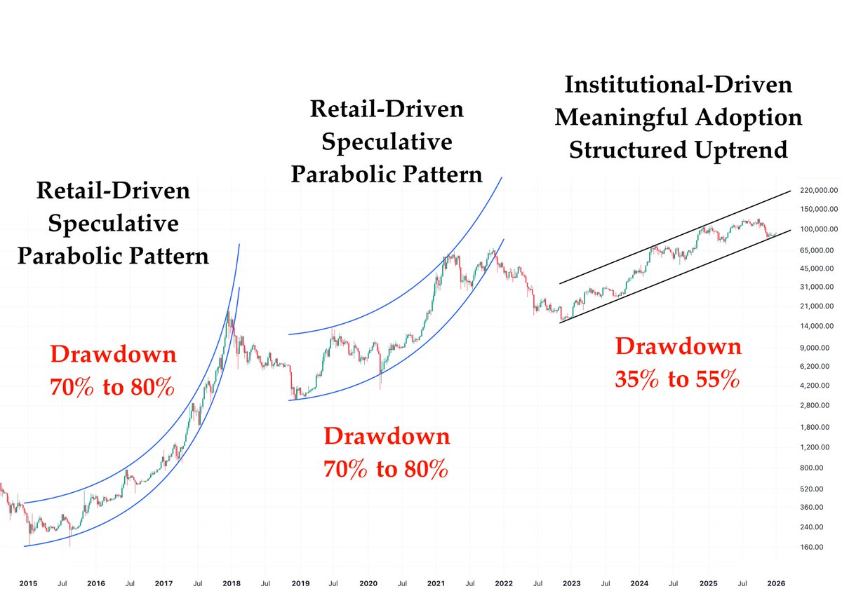 TheRealPlanC's tweet image. When the Bitcoin bull market ends, 

the simplistic idea that Bitcoin will follow prior cycle patterns and severity of drawdowns is intellectually bankrupt.

P.S. I don't think this cycle is over. 

The business cycle is still below 50, we've built unprecedented support on the…