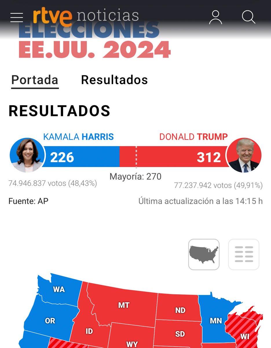 Me gustaría recordar que Estados Unidos no es Trump. Con una candidata nefasta como Kamala Harris, la diferencia en las últimas elecciones fue de un 1,48%