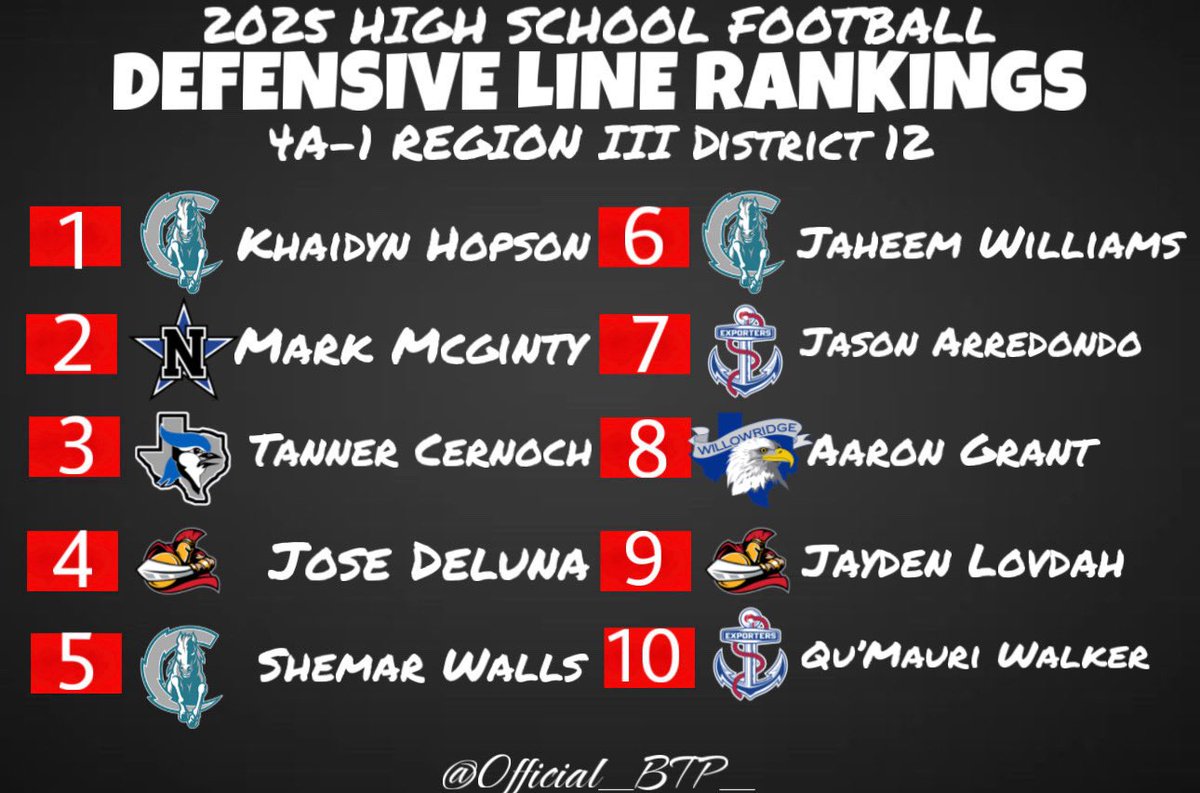 official_btp_'s tweet photo. Defensive Line Season Rankings in 4A-1 Region 3 District 12

@bench424nmore @bench424nmore https://t.co/3ZYOGk0KoB
