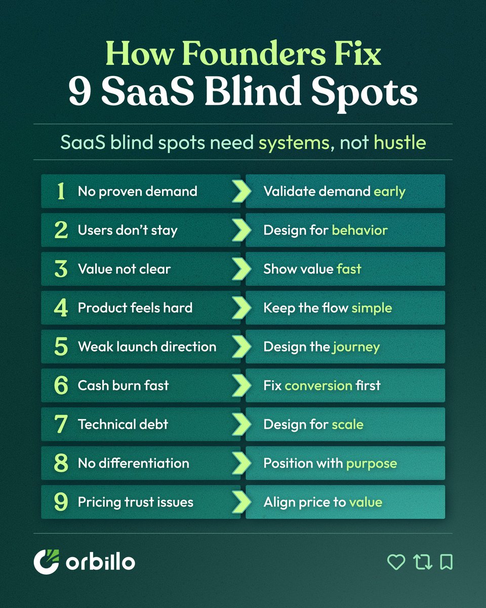 TeamOrbillo's tweet photo. SaaS blind spots are fixable.
But hustle won’t fix them.
Founders don’t need more effort.
They need better systems.
Which blind spot are you fixing first?
#Orbillo #DesignPartner #SaaS #Founders https://t.co/T2lExFXoMH
