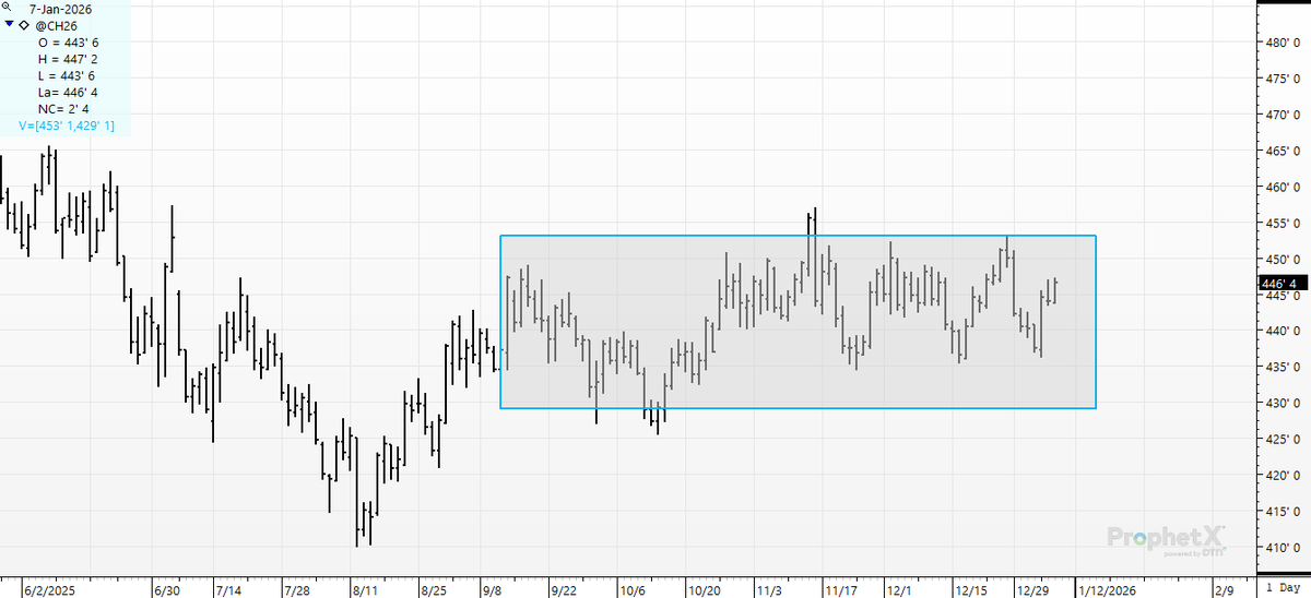 cer_hedge's tweet photo. #corn- its hard to get up any interest in this chart- a lead-lined coffin of 30 cents. You have to wait for the prison break. Above $4.55 or Below $4.30.  Where is #climatechange when the bulls need it?  #ch6 spot #corn sideways garbage trade. https://t.co/ylP37Wo7gL