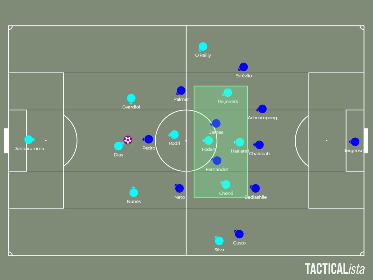 BetweenThePosts's tweet image. Manchester City had control.
Chelsea had a plan — and then changed it.

City’s 3-1-6 pinned Chelsea deep in a passive 5-2-3 for 45 minutes.
The game turned when Chelsea stopped just surviving.
