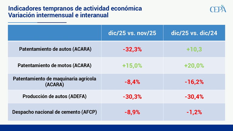 DICIEMBRE 2025 CERRÓ CON MAYORÍA DE DATOS NEGATIVOS SEGÚN LOS PRIMEROS INDICADORES TEMPRANOS DE ACTIVIDAD ECONÓMICA

🔸Caídas en patentamientos de autos y maquinaria agrícola, producción de autos y despacho nacional de cemento

🔸Se observan guarismos positivos sólo en