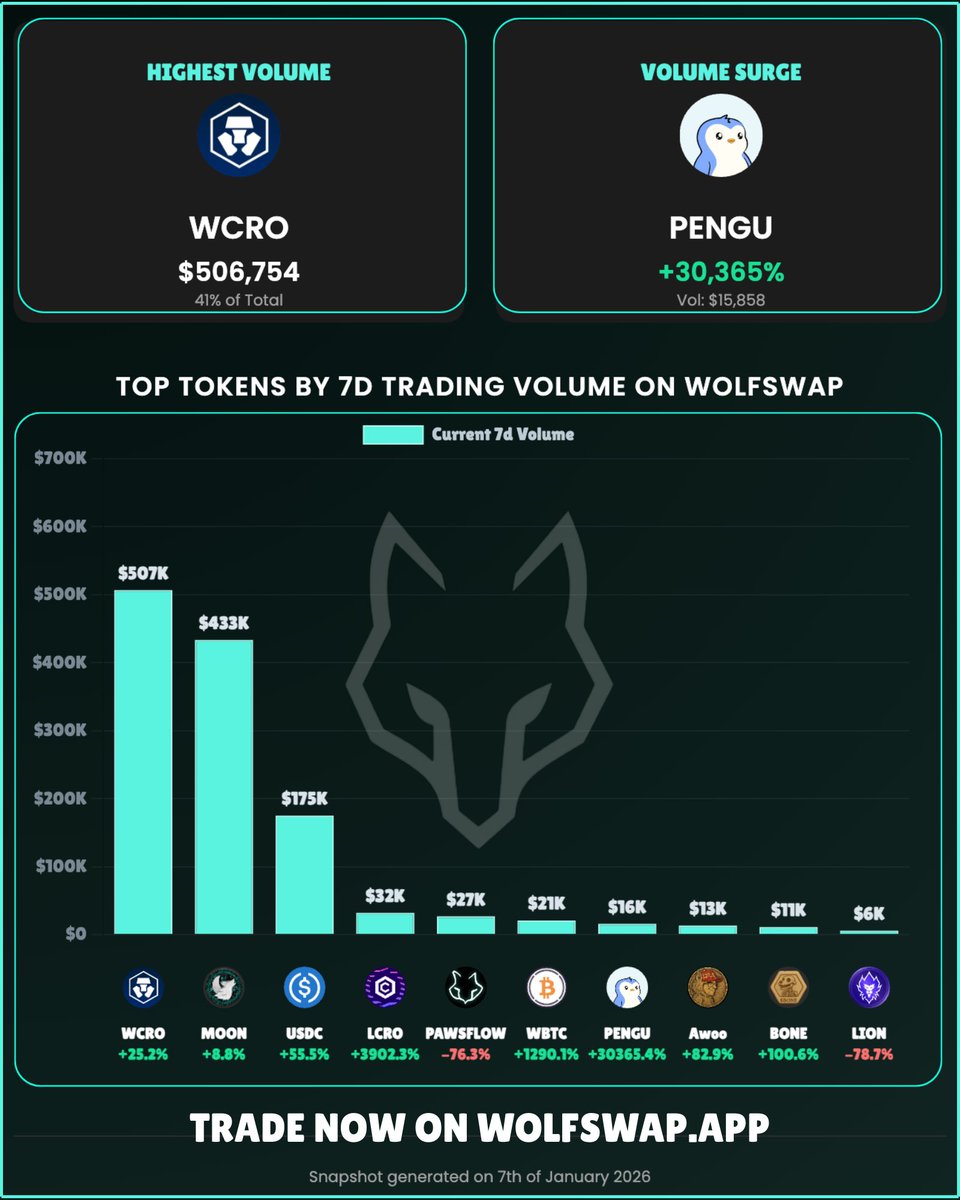 WolfSWAP Weekly Volume [Jan 7th 2026] 1. $WCRO @Cronos_Chain 2. $MOON  @wolfswapdotapp 3. $USDC @USDC 4. $LCRO @VenoFinance 5. $PAWSFLOW @pawsflow  6. $WBTC @WrappedBTC 7. $PENGU @pudgypenguins 8. $AWOO @kristokencro 9.  $BONE @