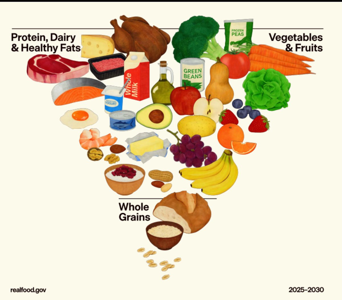 The new USDA dietary guidelines are out with an emphasis on real food to include more red meat, milk and eggs with an emphasis on more protein and less refined grain and sugar! Well done <a href="/SecRollins/">Secretary Brooke Rollins</a> <a href="/SecKennedy/">Secretary Kennedy</a>