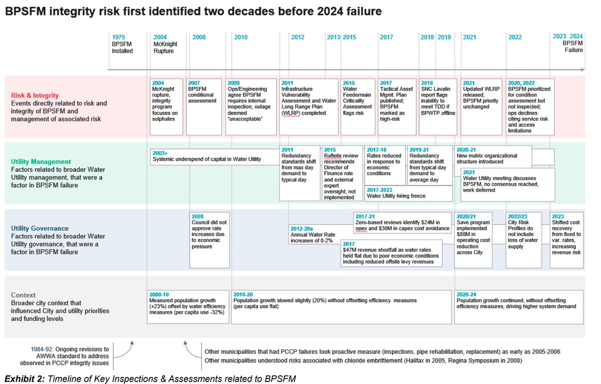BREAKING: The Independent Bearspaw South Feedermain (BPSFM) Report is now public — and it’s explosive.

This report delivers a shocking and damning indictment of repeated failures at City Hall. Warnings were known. Risks were clear. Action was delayed.

Key findings are